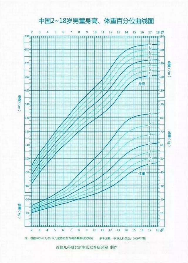 最新兒童生長曲線圖揭秘孩子成長秘密