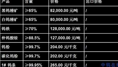 白鎢最新價格及市場動態(tài)分析