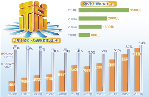 最新個稅改革方案消息深度解析與動態更新