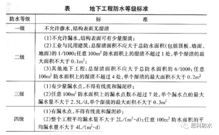 最新屋面防水等級規范及其實際應用解析