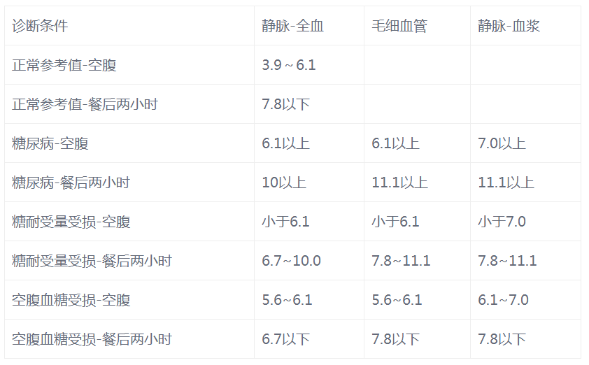 血糖正常值的最新標準詳解，維護健康從了解開始